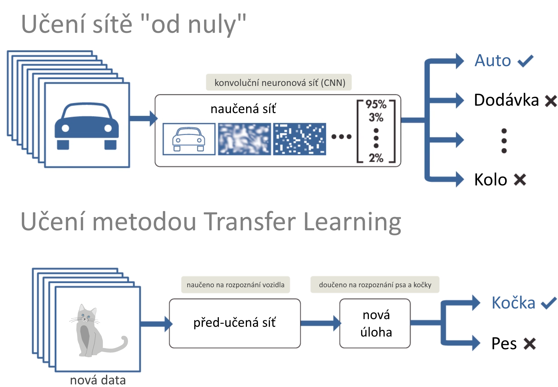 Transfer learning