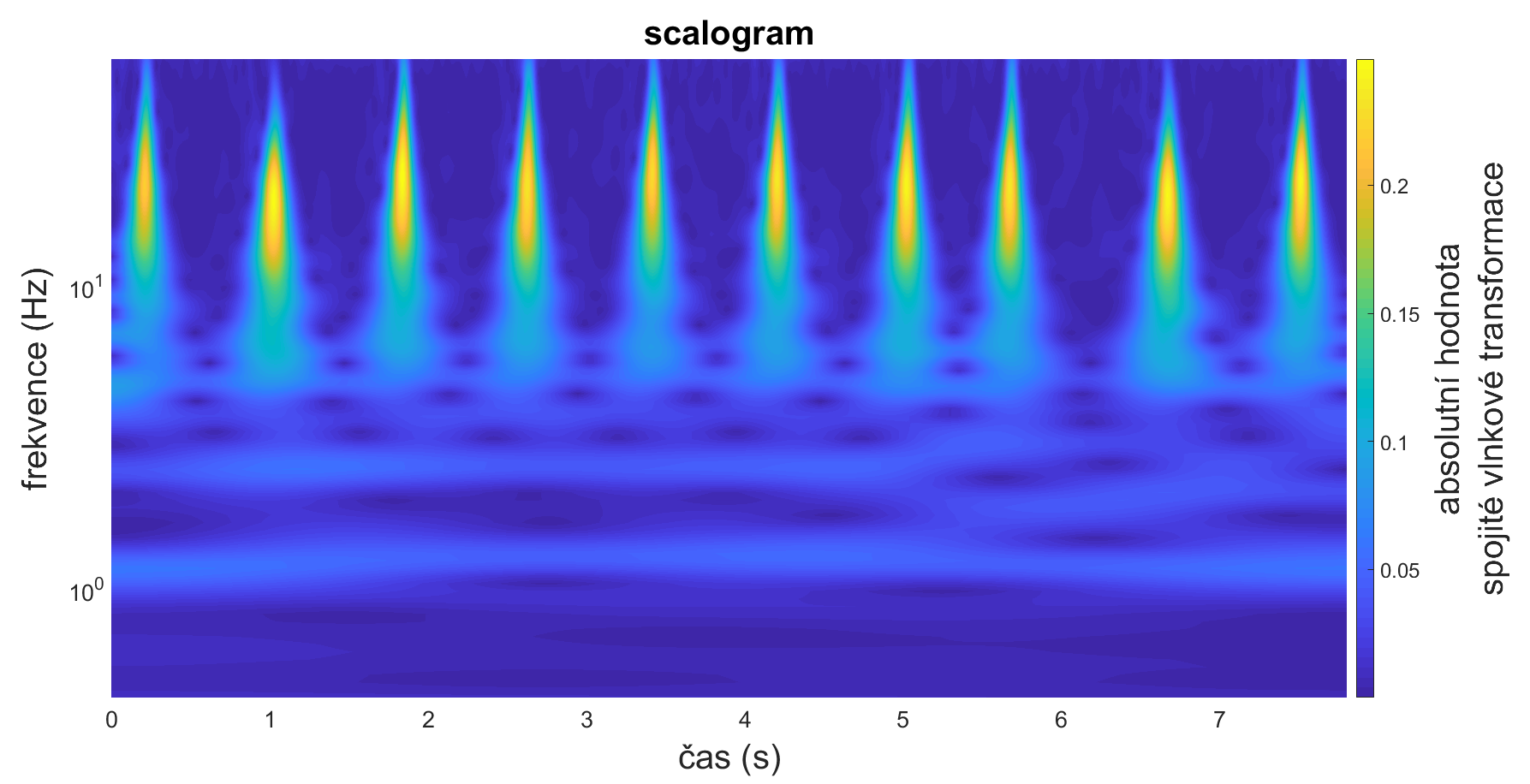 Scalogram