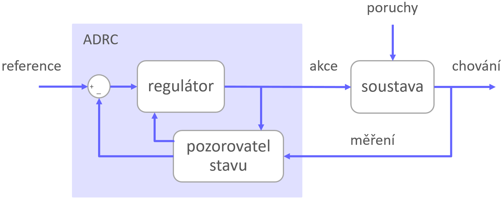 ADRC
