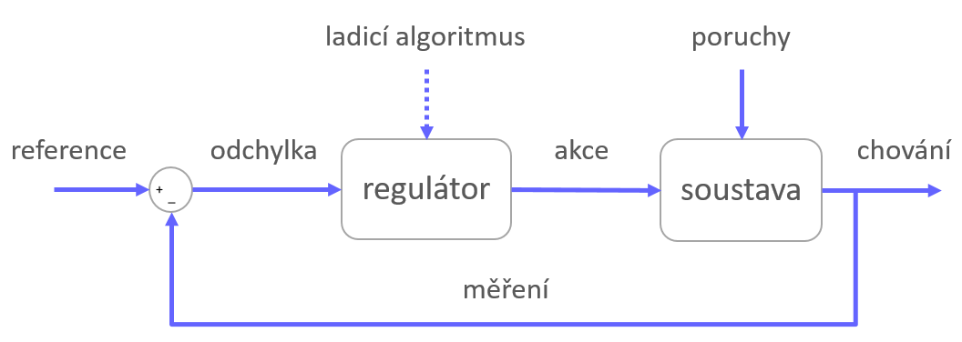 Schéma řídicího systému