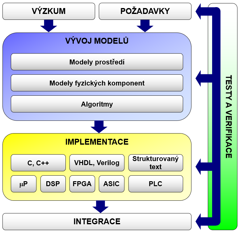 Model-Based Design
