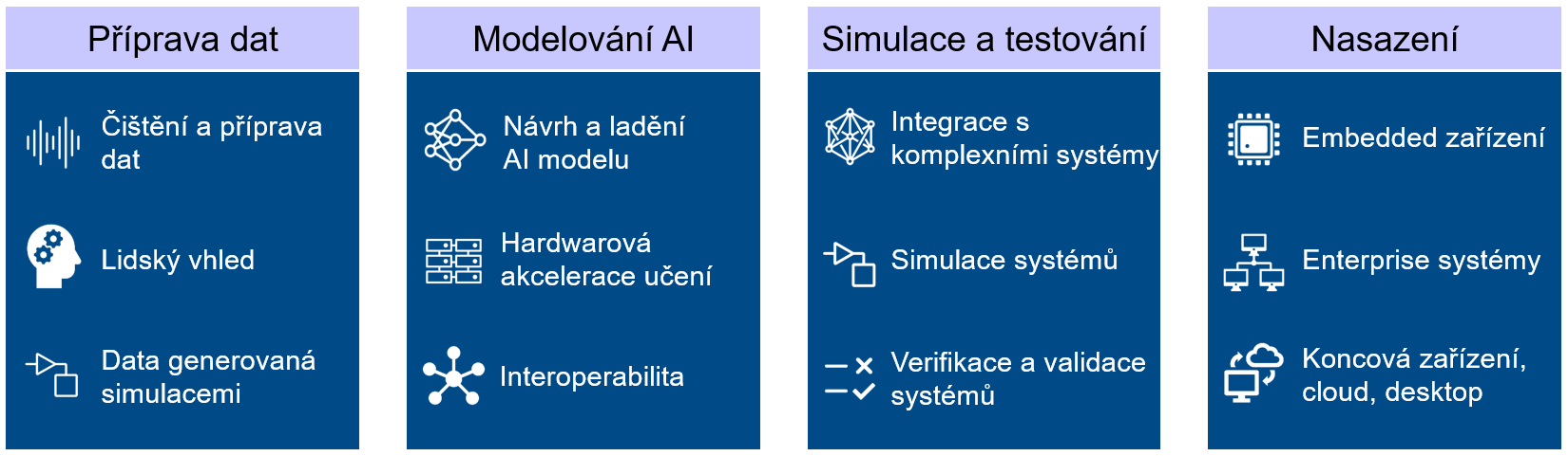 Vývoj systému využívajícího AI