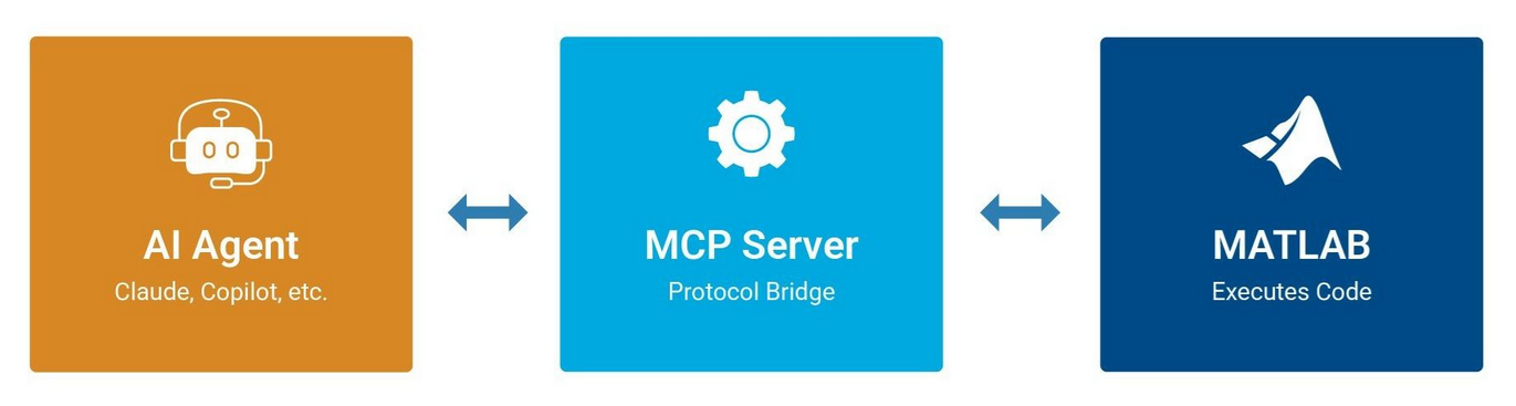 MATLAB Agentic Toolkit: spolupráce AI agentů s prostředím MATLAB, Jaroslav Jirkovský