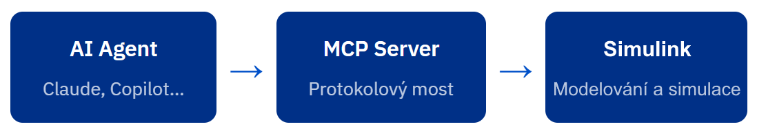 Schéma toku komunikace: AI Agent – MCP Server – Simulink