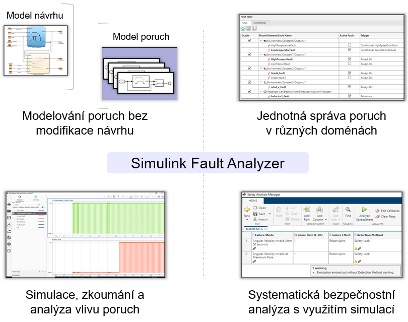Modelování, simulace a analýza poruch v technických systémech