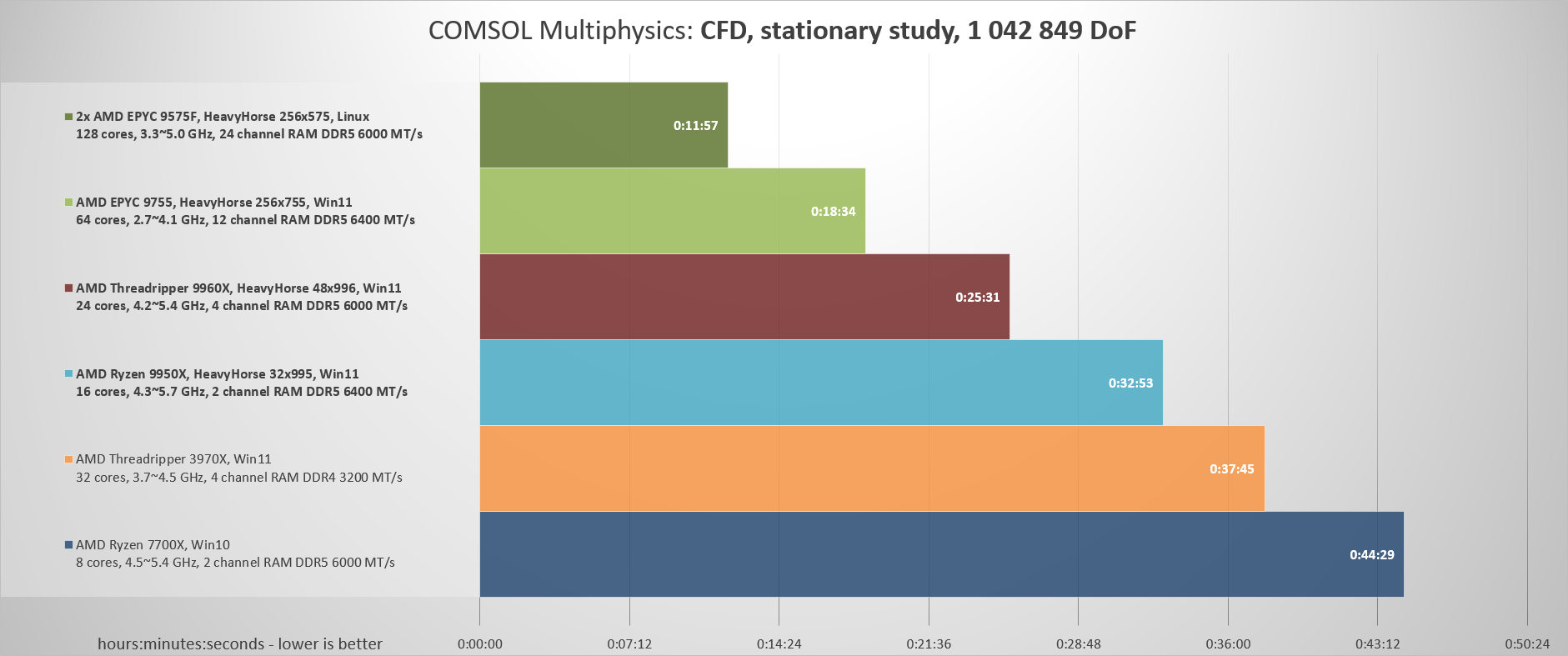 COMSOL Multiphysics 6.2, CFD (1 042 000 stupňů volnosti)