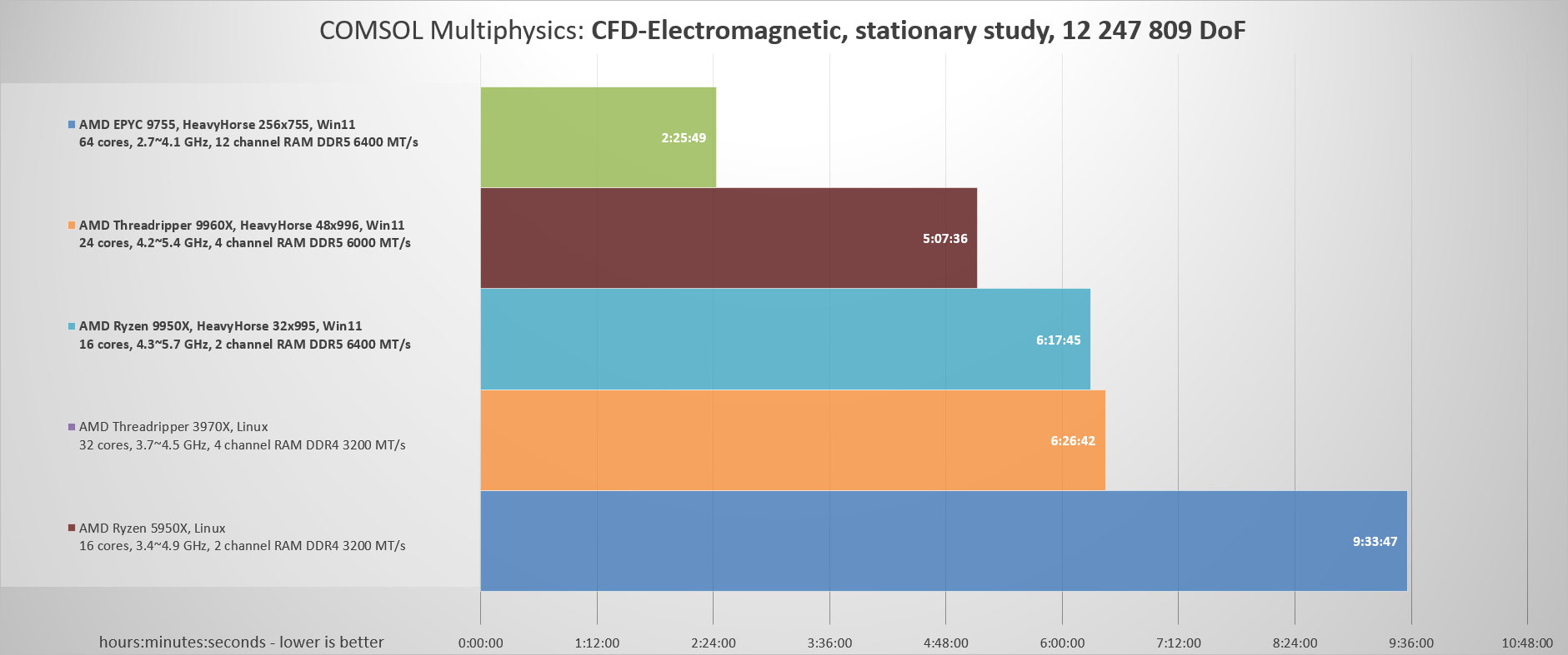 COMSOL Multiphysics 6.2, CFD-Electromagnetic (12 247 809 stupňů volnosti)